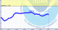 oriental water levels