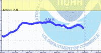 oriental water levels