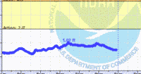 oriental water levels