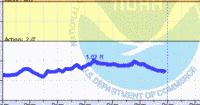 oriental water levels