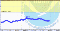 oriental water levels