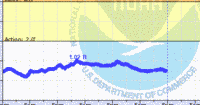 oriental water levels