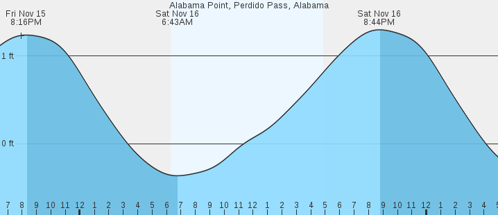 Alabama Point, Perdido Pass, AL Tides :: MarineWeather.net