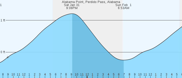 tide graph