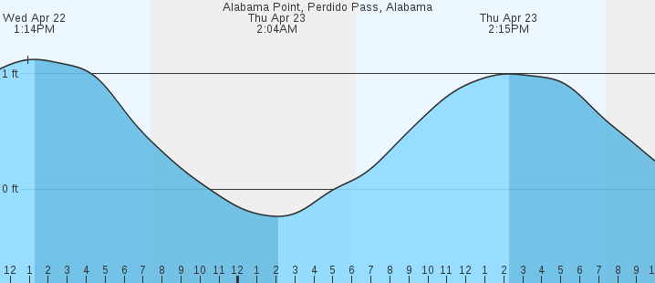 tide graph
