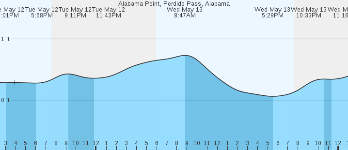 tide graph