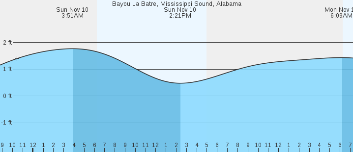 bayou-la-batre-mississippi-sound-al-tides-marineweather