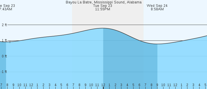 tide graph