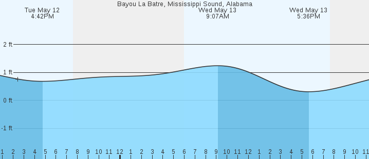 tide graph