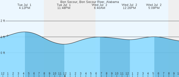 tide graph