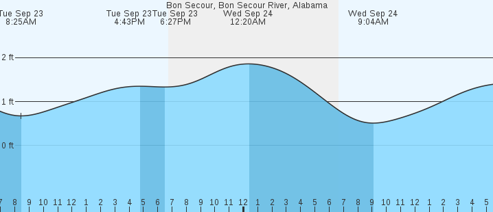 tide graph
