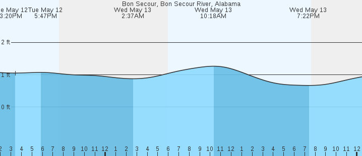 tide graph
