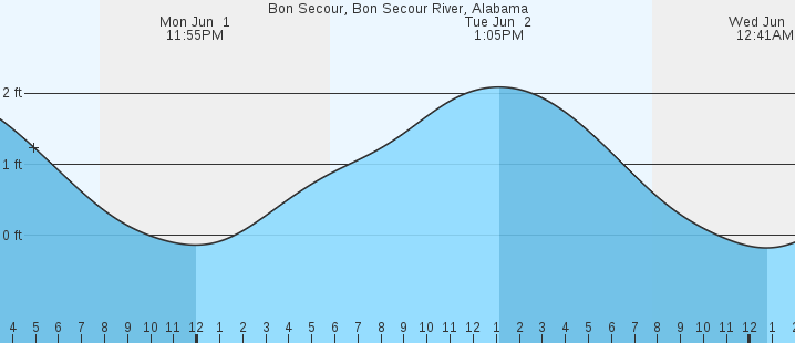 tide graph