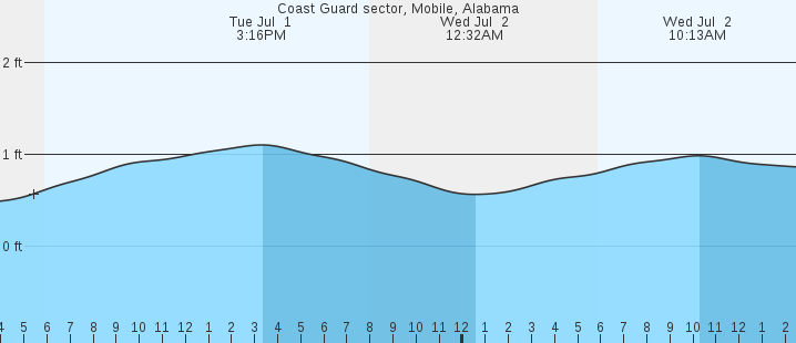tide graph