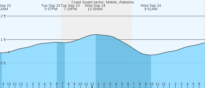 tide graph