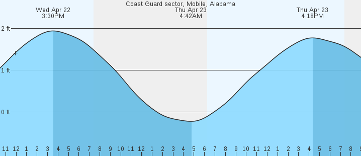 tide graph