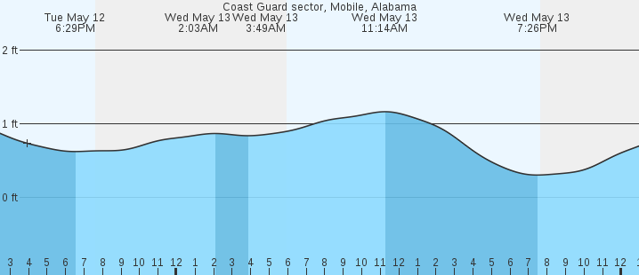 tide graph