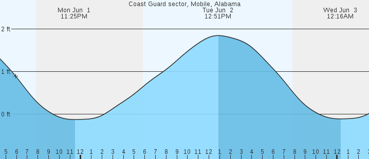 tide graph