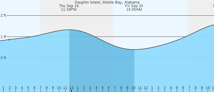 dauphin-island-al-tides-marineweather