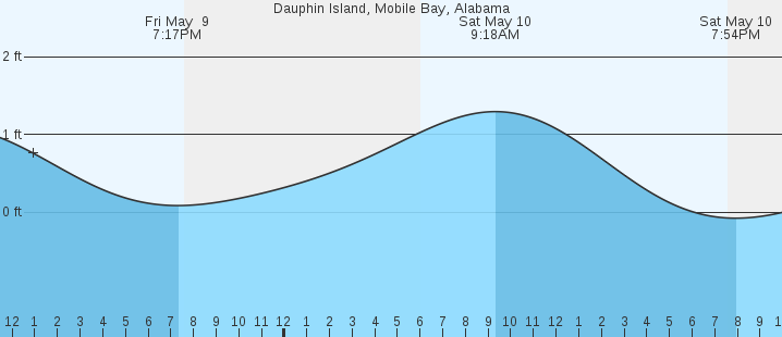 tide graph