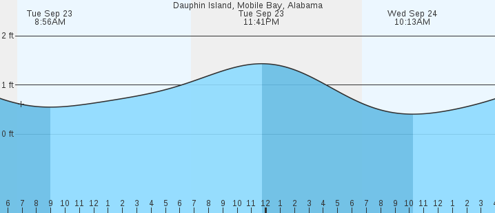 tide graph