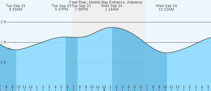 tide graph