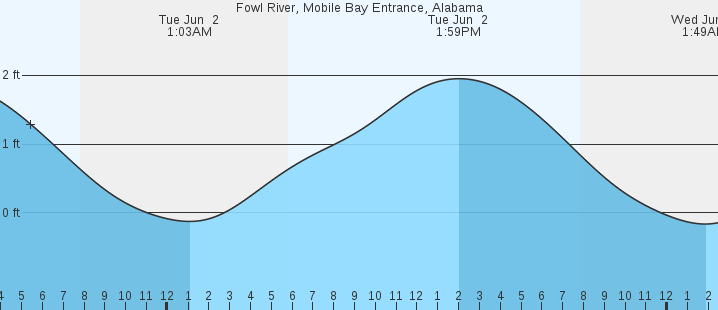 tide graph
