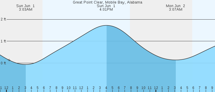 tide graph