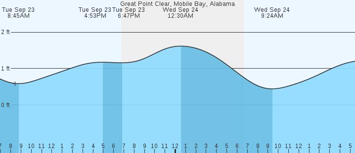 tide graph