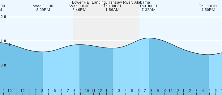 tide graph