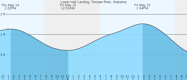 tide graph