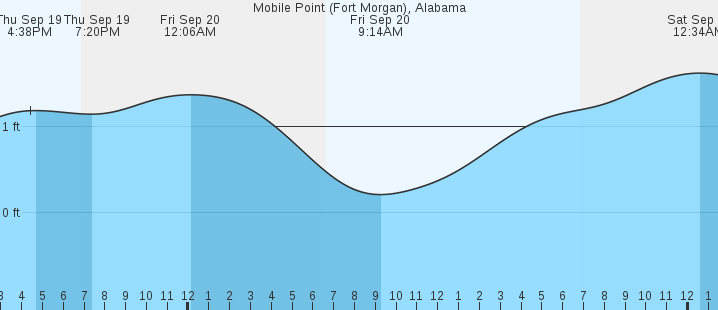 mobile-point-fort-morgan-al-tides-marineweather