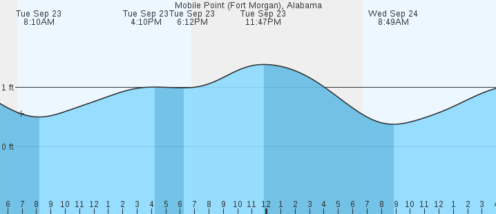 tide graph