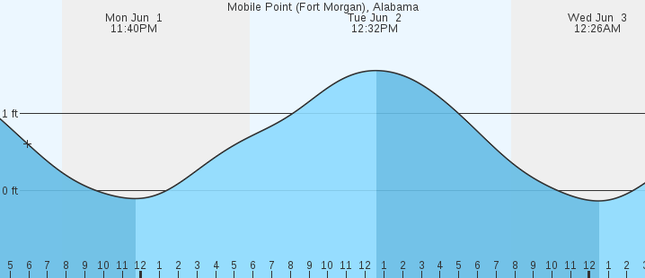 tide graph