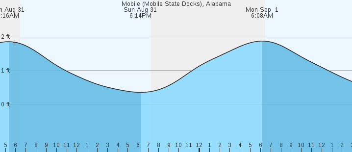 tide graph