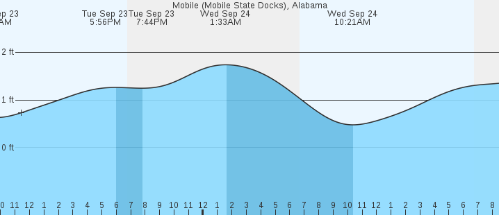tide graph