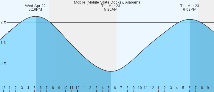 tide graph