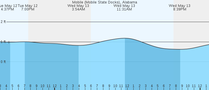 tide graph