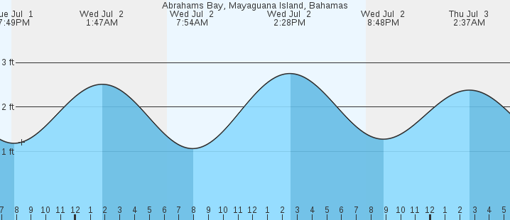 tide graph