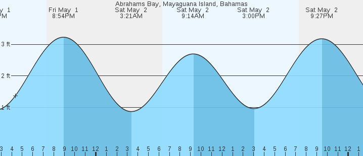 tide graph