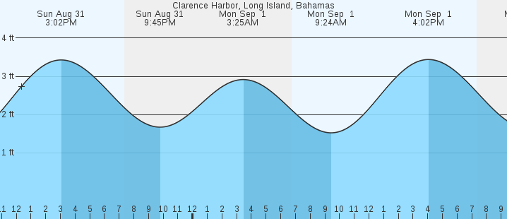 tide graph