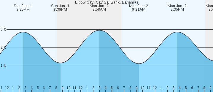 tide graph