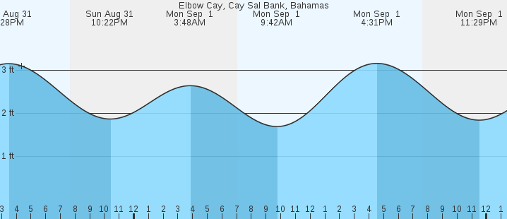 tide graph