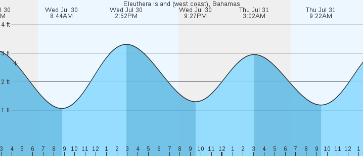 tide graph