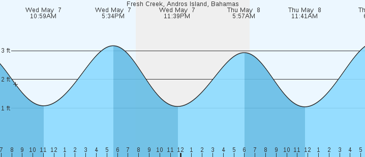 tide graph