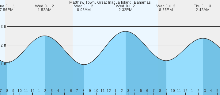 tide graph