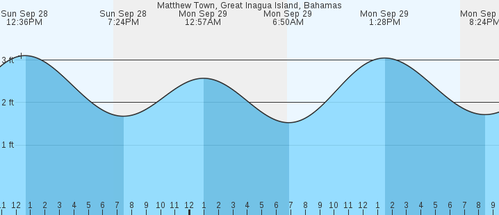 tide graph