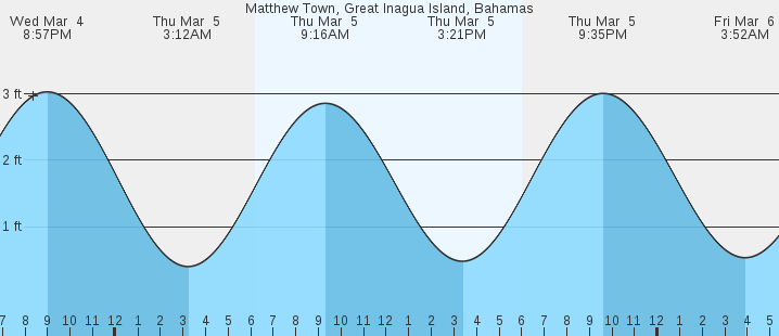 tide graph