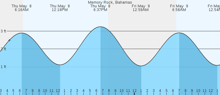 tide graph