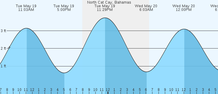 tide graph